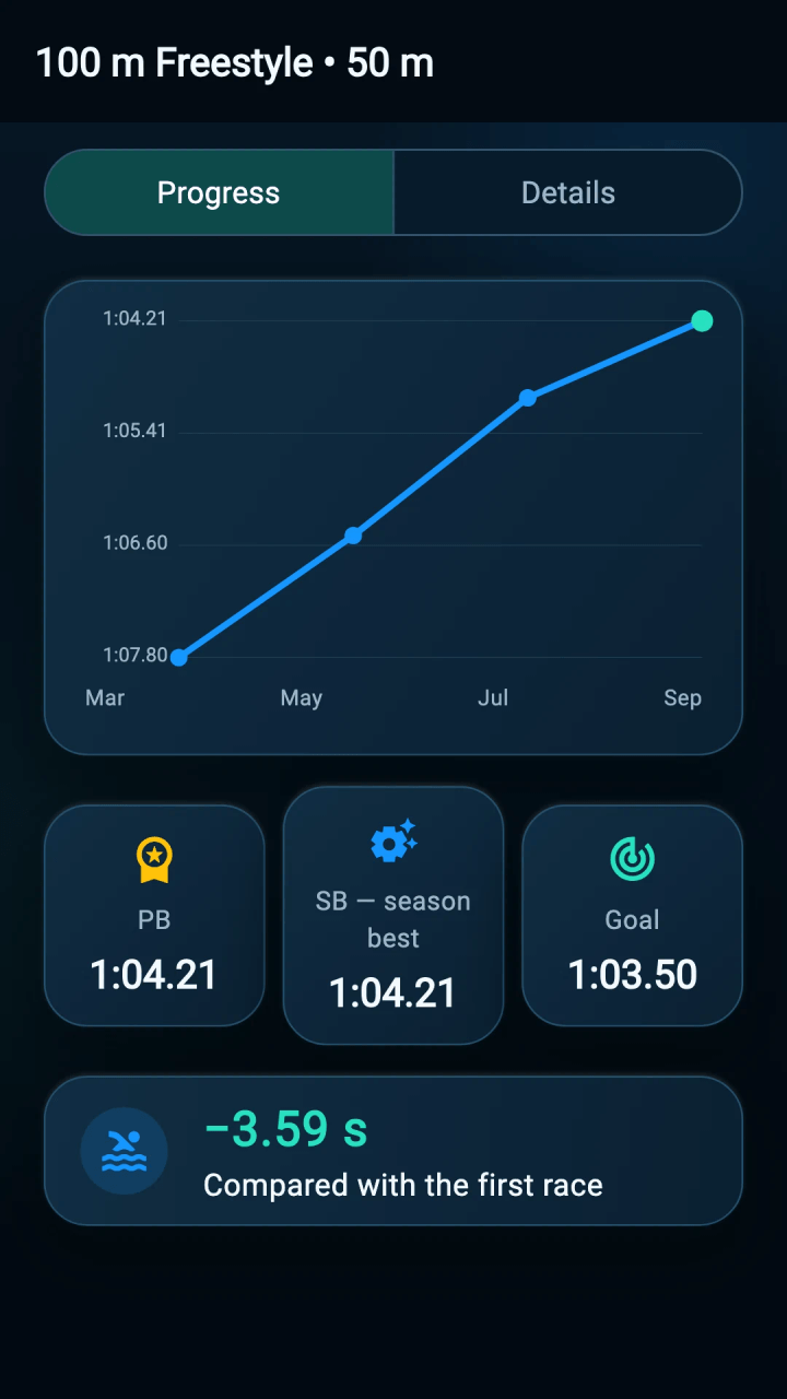 Personal and season bests with a race time chart